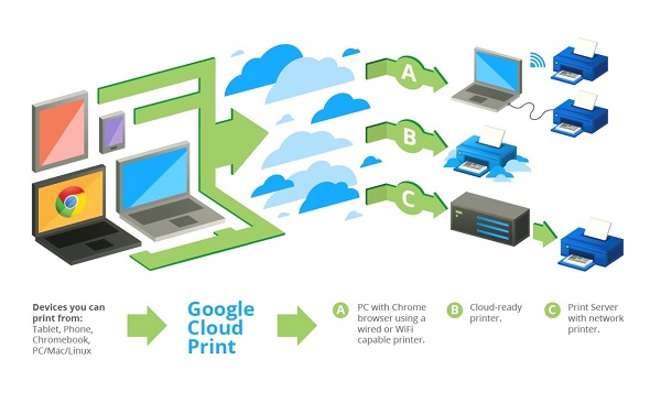 Технология Google Cloud Print