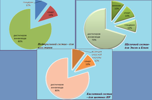Состав промывочных жидкостей в %