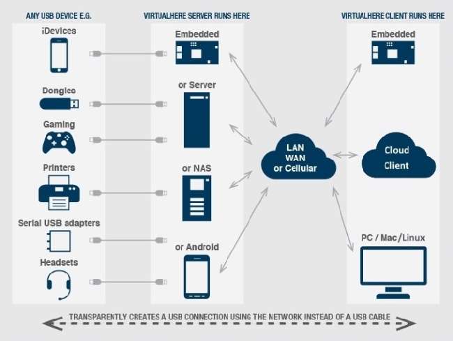 Как распределить сканер, принтер, флешку на несколько компьютеров