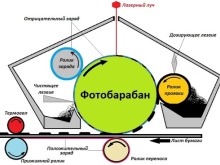 Какие виды принтеров бывают: преимущества и недостатки, характеристики, сравнение