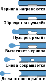 Пузырьковая печать
