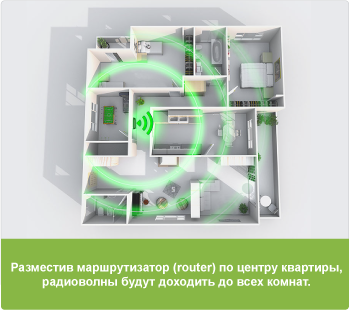 правильное расположение роутера