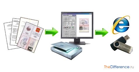Чем отличается сканирование от копирования