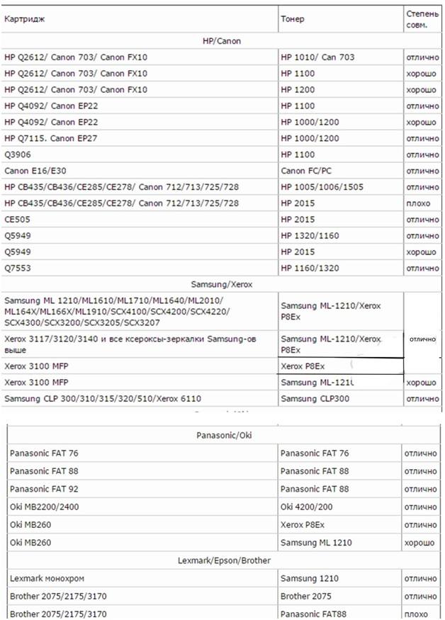 Таблица совместимости