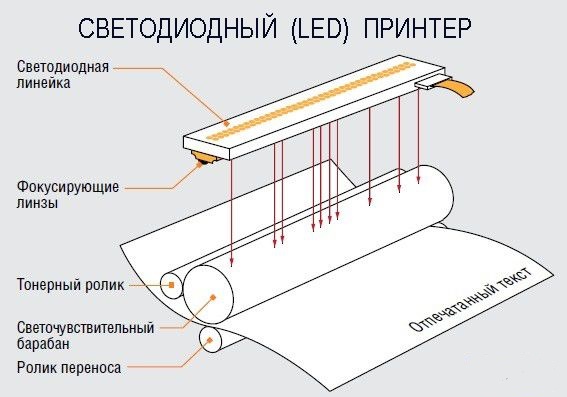 Светодиодный принтер