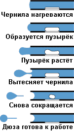 Что такое струйный принтер: принцип печати, устройство