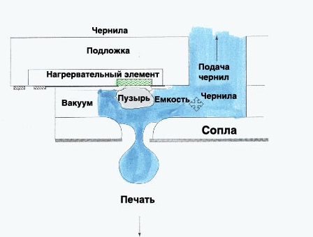 Что такое струйный принтер: принцип печати, устройство
