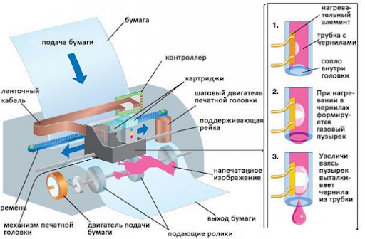 Что такое струйный принтер: принцип печати, устройство