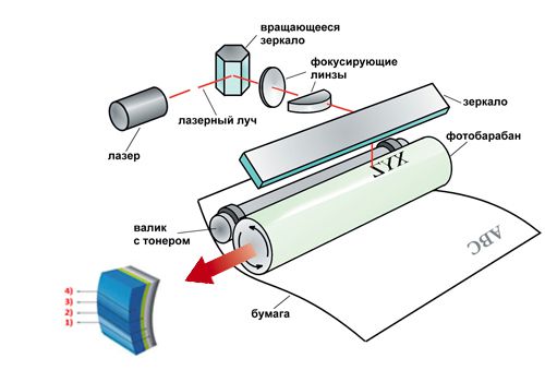 Из чего состоит Фотобарабан